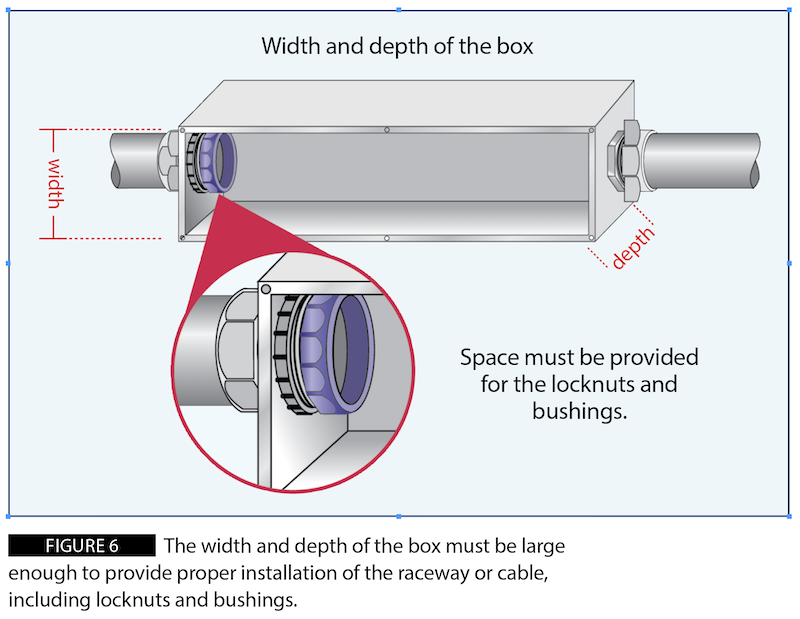 Figure 6: The width and depth of the box must be large enough to provide proper installation of the raceway or cable, including locknuts and bushings.