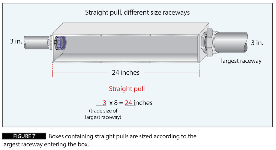 Figure 7: Boxes containing straight pulls are sized according to the largest raceway entering the box.