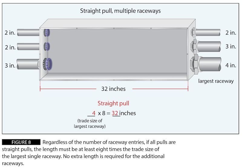 Figure 8: Regardless of the number of raceway entries, if all pulls are straight pulls, the length must be at least 8 times the trade size of the largest single raceway. No extra length is required for the additional raceways.