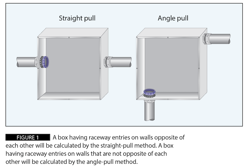 Figure 1: A box having raceway entries on walls opposite of each other will be calculated by the straight-pull method. A box having raceway entries on walls that are not opposite of each other will be calculated by the angle-pull method.