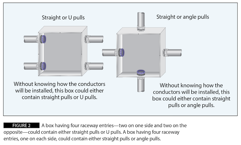 Figure 2: A box having four raceway entries - two on one side and two on the opposite - could contain either straight pulls or U pulls. A box having four raceway entries, one on each side, could contain either straight pulls or angle pulls.