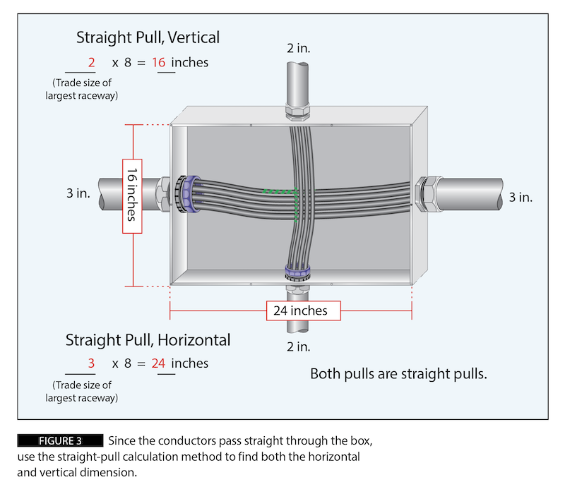 Figure 3: Since the conductors pass straight through the box, use the straight pull calculation method to find both the horizontal and vertical dimension.