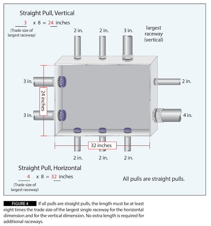 Figure 4: If all pulls are straight pulls, the length must be at least 8 times the trade size of the largest single raceway for the horizontal dimension and for the vertical dimension. No extra length is required for additional raceways.