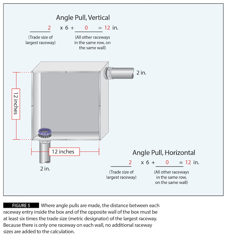 Figure 5: Where angle pulls are made, the distance between each raceway entry inside the box and the opposite wall of the box must be at least 6 times the trade size (metric designator) of the largest raceway.