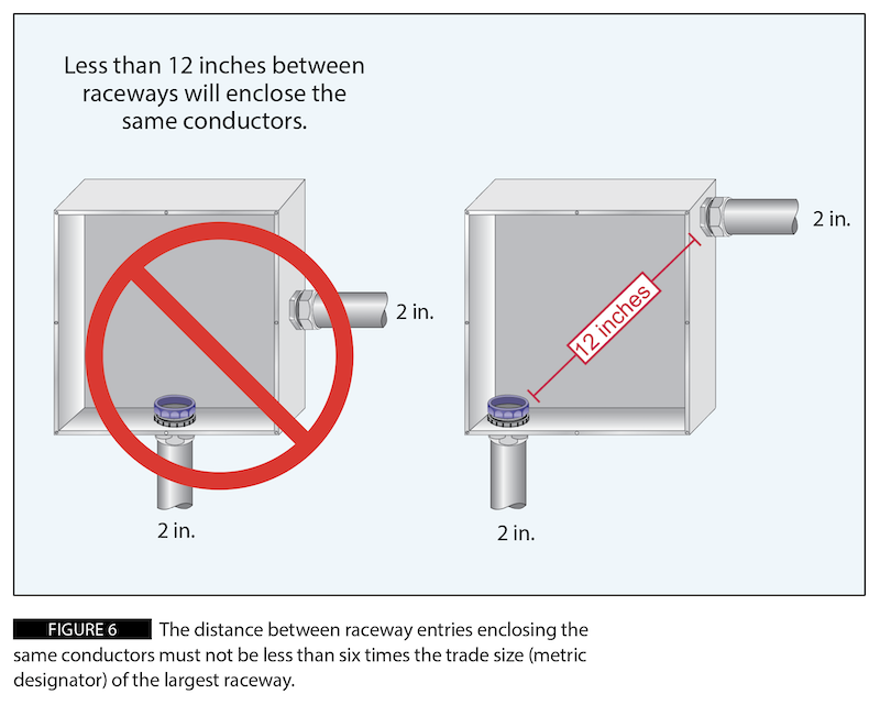 Figure 6: The distance between raceway entries enclosing the same conductors must not be less than 6 times the trade size (metric designator) of the largest raceway.