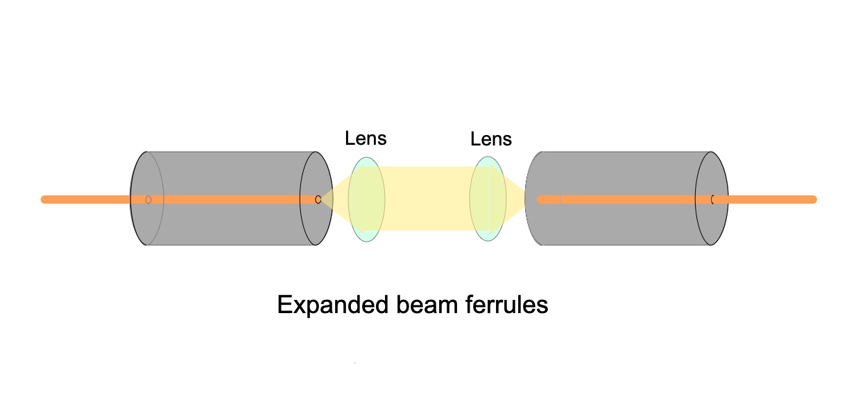 Expanded beam ferrules