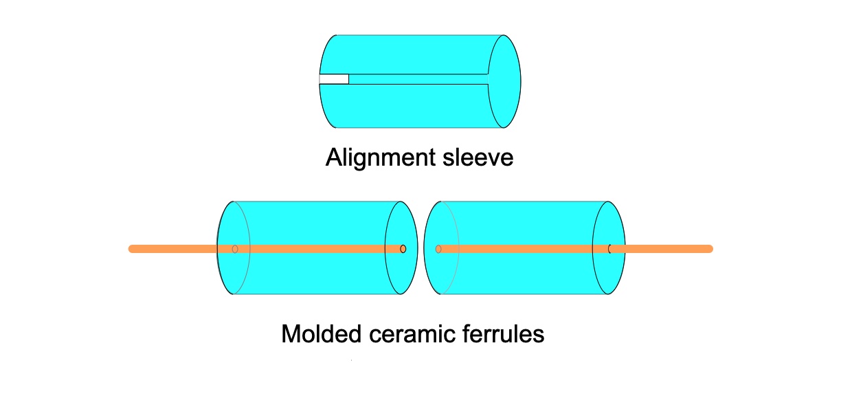 Molded ceramic ferrules