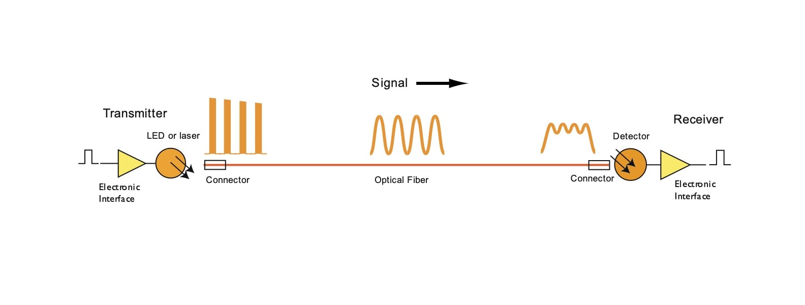optical fiber
