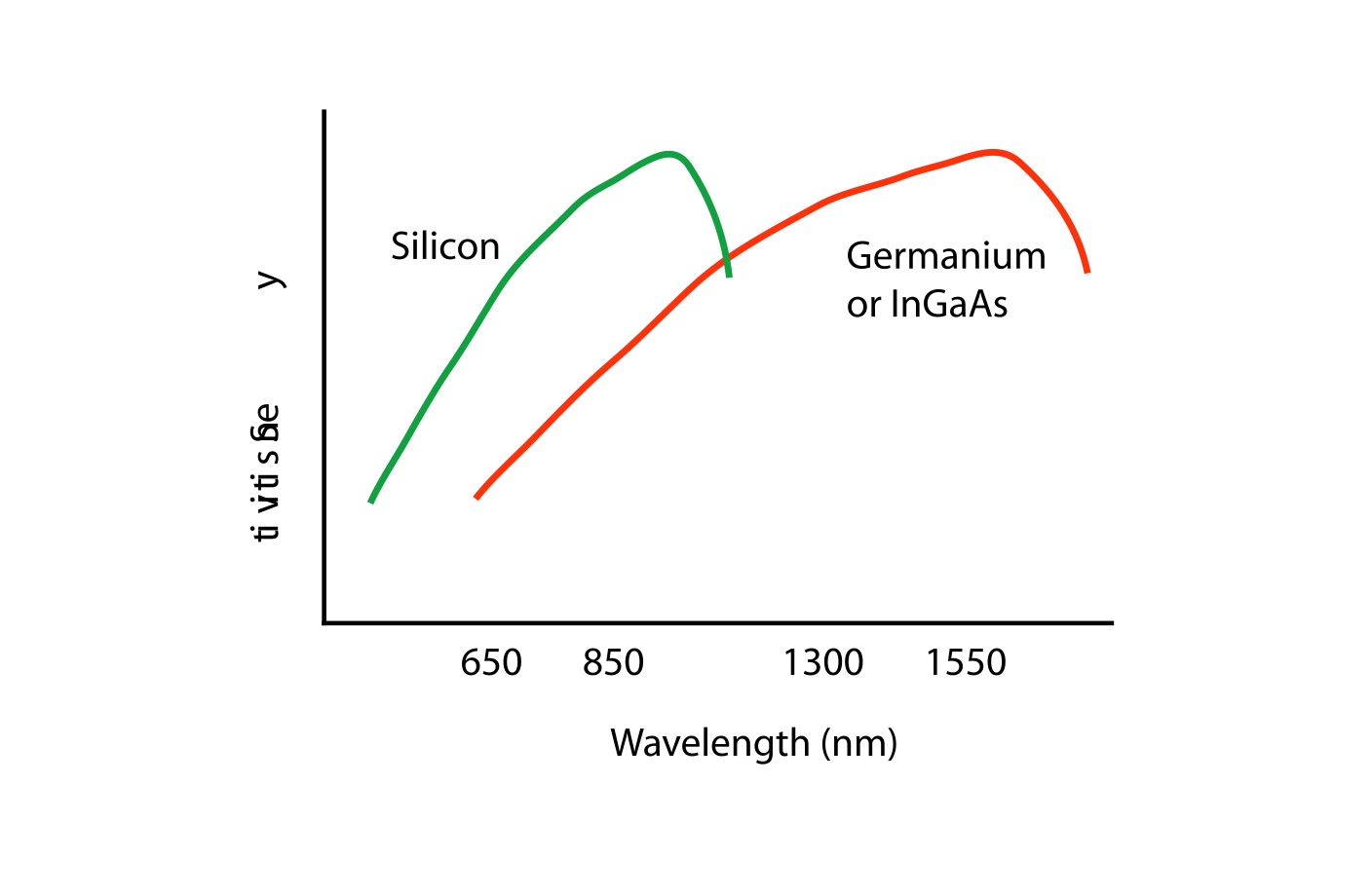 detector sensitivity