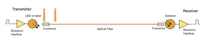 Fiber optic signal degradation caused by dispersion - pulses merging together causing bit rate errors