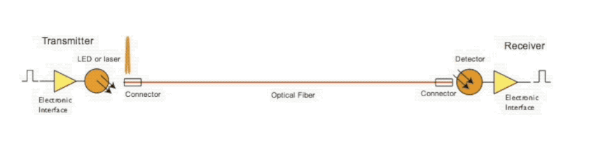 Fiber optic signal degradation caused by dispersion