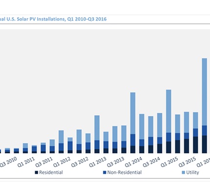 Solar Growth Eclipsing Previous Records