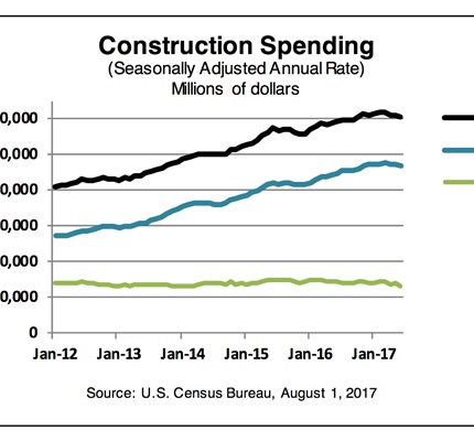 U.S. Construction Spending Sees Slight Fall in June