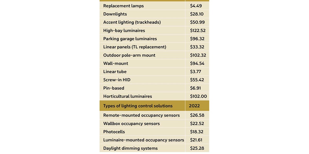 A yellow chart of lighting rebates. Image by BrightSwitch LLC.