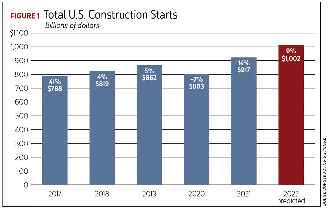 Bar chart reading Total U.S. Construction Starts. Image by Dodge Construction Network.