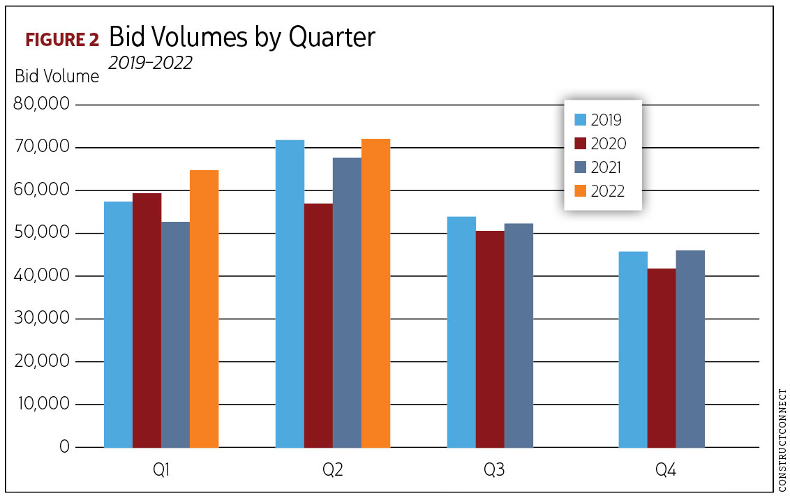 Bar graph reading Bid Volumes by Quarter. Image by ConstructConnect.