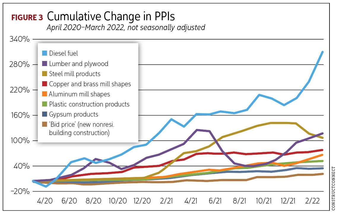 Line chart reading Cumulative Change in PPIs. Image by ConstructConnect.