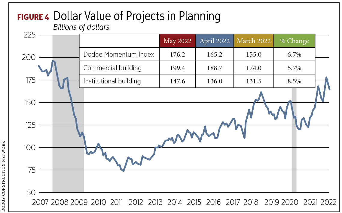 Line chart reading Dollar Value of Projects in Planning. Image by Dodge Construction Network.