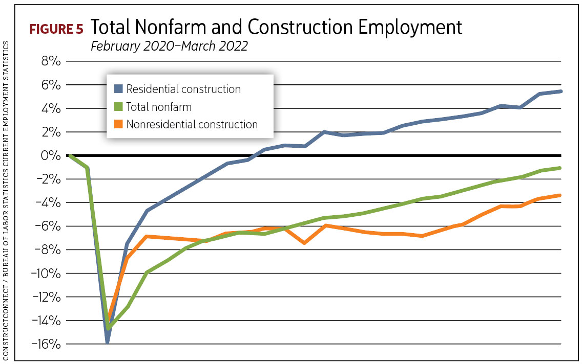 Line chart reading Total Nonfarm and Construction Employment. Image by ConstructConnect/Bureau of Labor Statistics Current Employment Statistics.