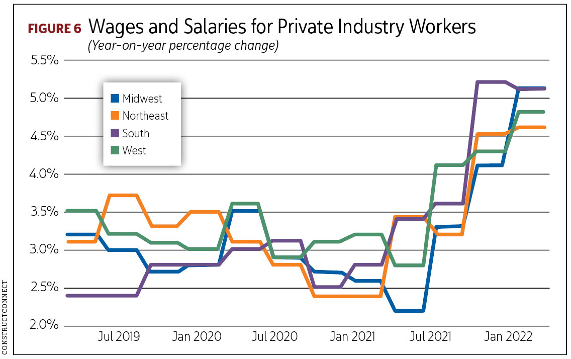 Line chart reading Wages and Salaries for Private Industry Workers. Image by ConstructConnect.