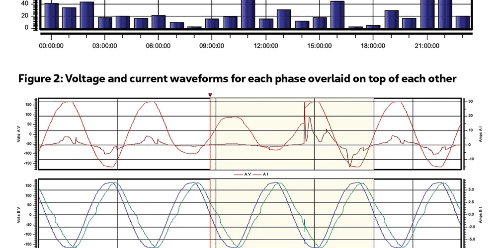 A bar graph reading Voltage sags recorded each hour of the day over 9 days and a line chart reading Voltage and current waveforms for each phase overlaid on top of each other. Image by Richard P. Bingham.