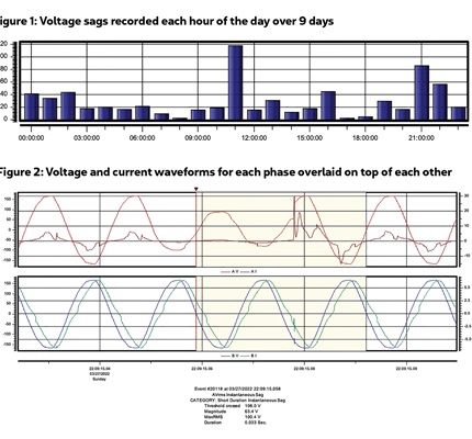 When Enough Is Enough: A PQ investigation of recurring voltage sags