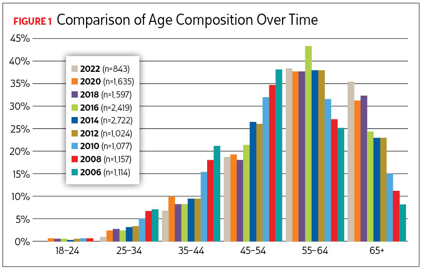 Bar graph reading Comparison of Age Composition Over Time. Image by Renaissance Research & Consulting.