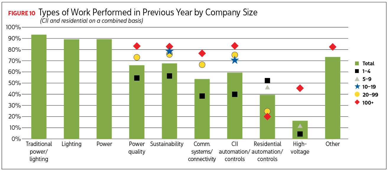 Bar graph reading Types of Work Performed in Previous Year by Company Size. Image by Renaissance Research & Consulting.