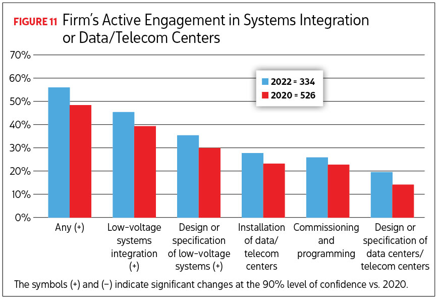 Bar graph reading Firm's Active Engagement in Systems Integration of Data/Telecom Centers. Image by Renaissance Research & Consulting.