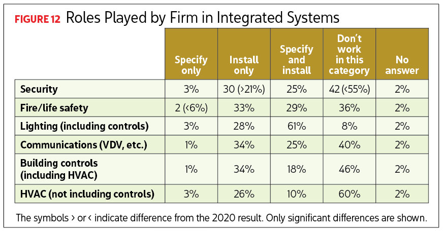 Chart reading Roles Played by Firm in Integrated Systems. Image by Renaissance Research & Consulting.