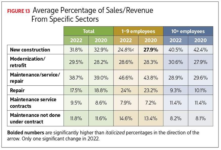Chart reading Average Percentage of Sales/Revenue From Specific Sectors. Image by Renaissance Research & Consulting.