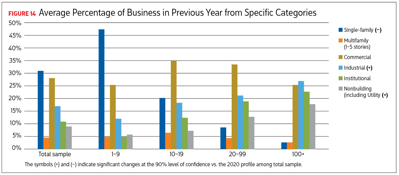 Bar graph reading Average Percentage of Business in Previous Year from Specific Categories. Image by Renaissance Research & Consulting.