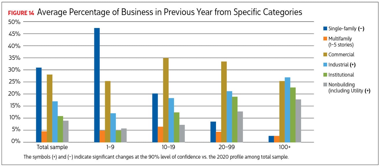 Bar graph reading Average Percentage of Business in Previous Year from Specific Categories. Image by Renaissance Research & Consulting.