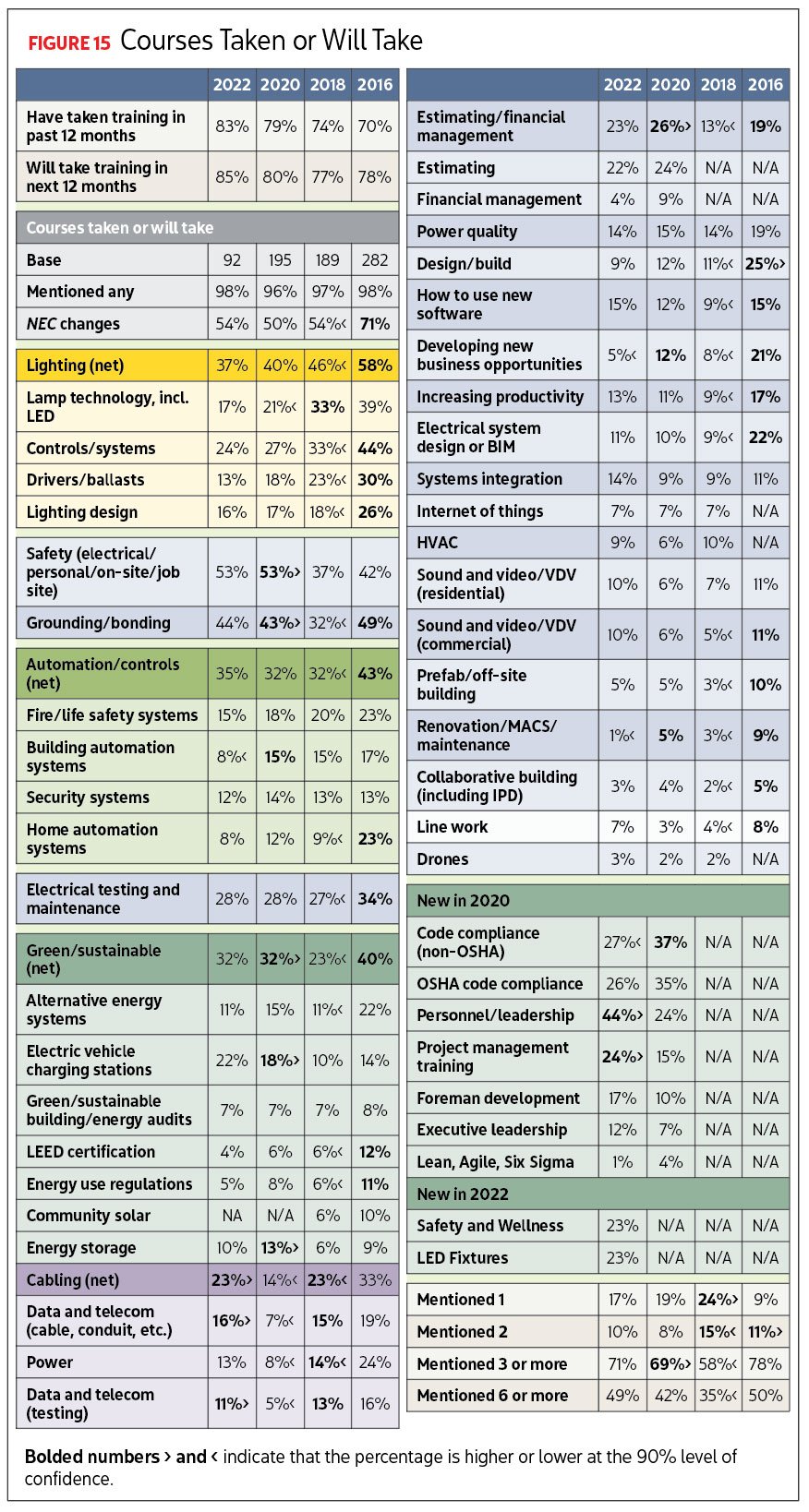 Chart reading Courses Taken or Will Take. Image by Renaissance Research & Consulting.