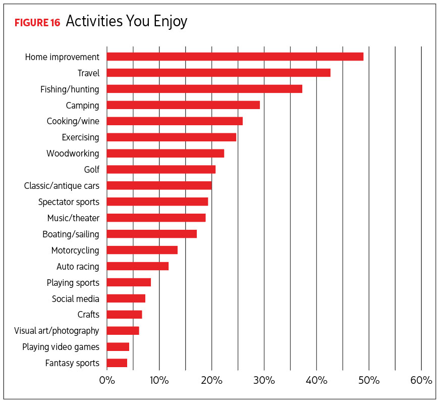 Bar graph reading Activities You Enjoy. Image by Renaissance Research & Consulting.