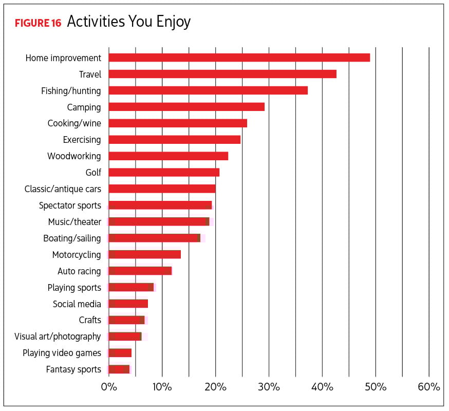 Bar graph reading Activities You Enjoy. Image by Renaissance Research & Consulting.