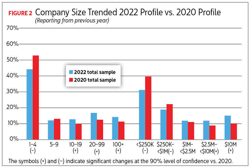 Bar graph reading Company Size Trended 2022 Profile vs. 2020 Profile. Image by Renaissance Research & Consulting.