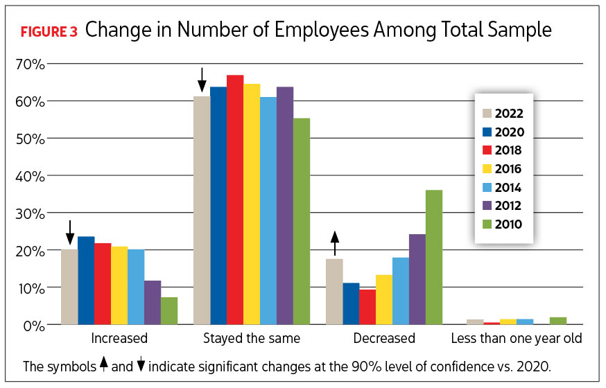 Bar graph reading Change in Number of Employees Among Total Sample. Image by Renaissance Research & Consulting.