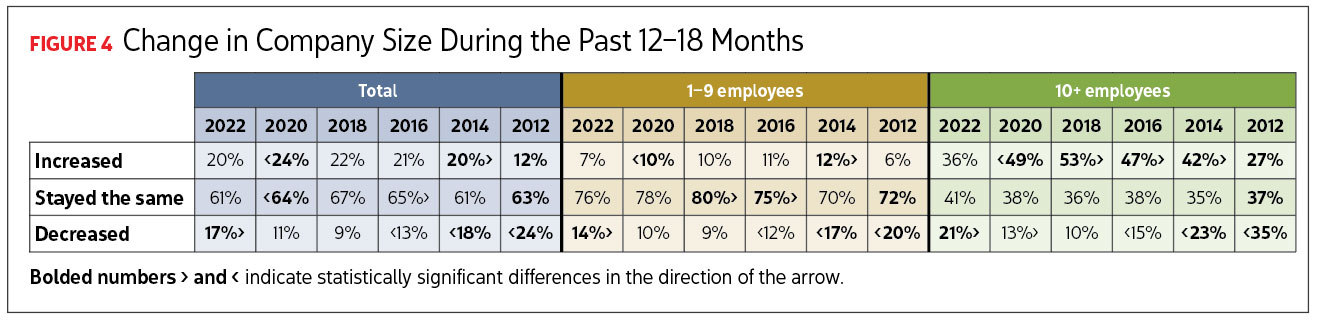 Bar graph reading Change in Company Size During the Past 12-18 Months. Image by Renaissance Research & Consulting.