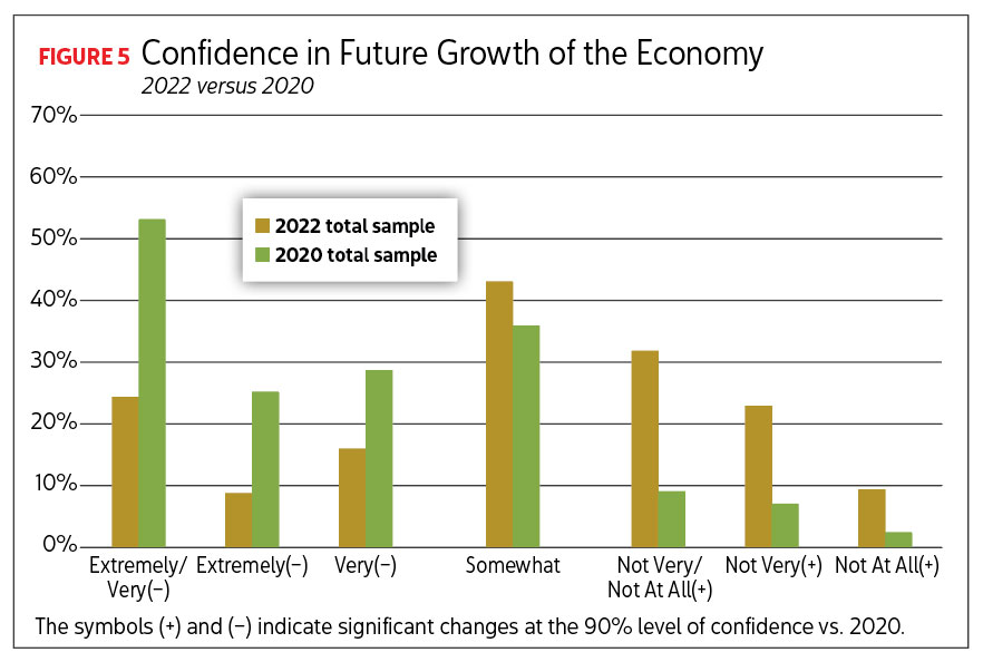 Bar graph reading Confidence in Future Growth of the Economy. Image by Renaissance Research & Consulting.