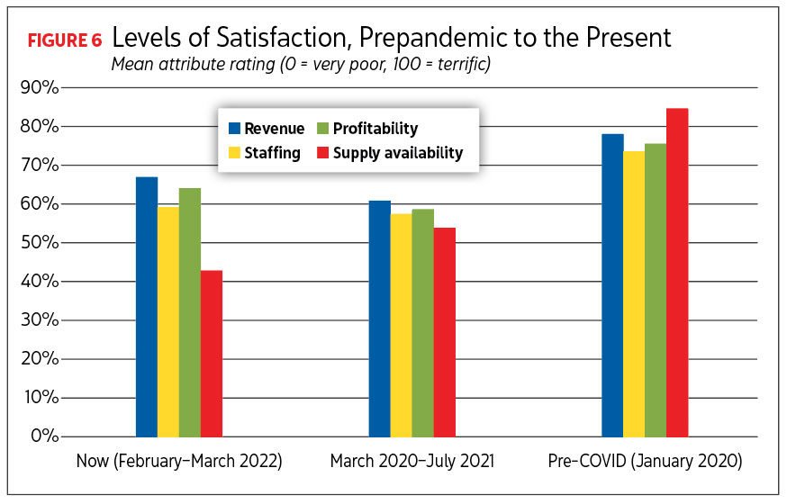 Bar graph reading Levels of Satisfaction, Prepandemic to the Present. Image by Renaissance Research & Consulting.
