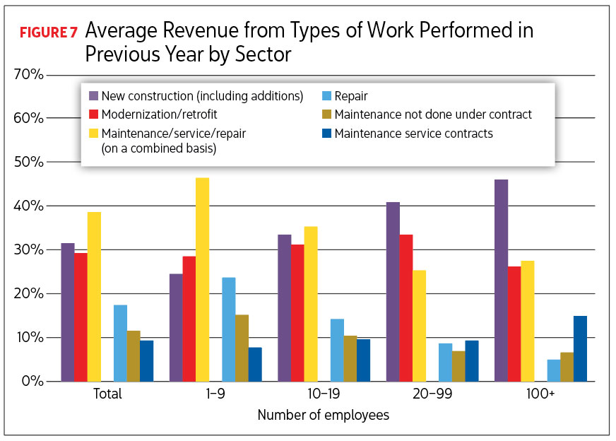 Bar graph reading Average Revenue from Types of Work Performed in Previous Year by Sector. Image by Renaissance Research & Consulting.