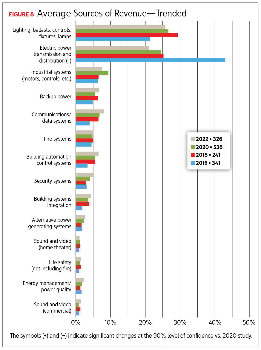 Bar graph reading Average Sources of Revenue--Trended. Image by Renaissance Research & Consulting.