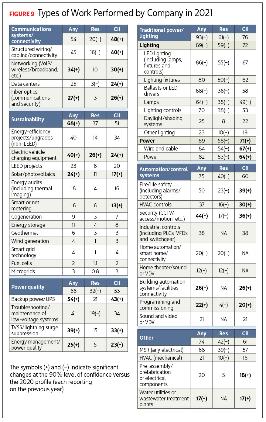 Chart reading Types of Work Performed by Company in 2021. Image by Renaissance Research & Consulting.