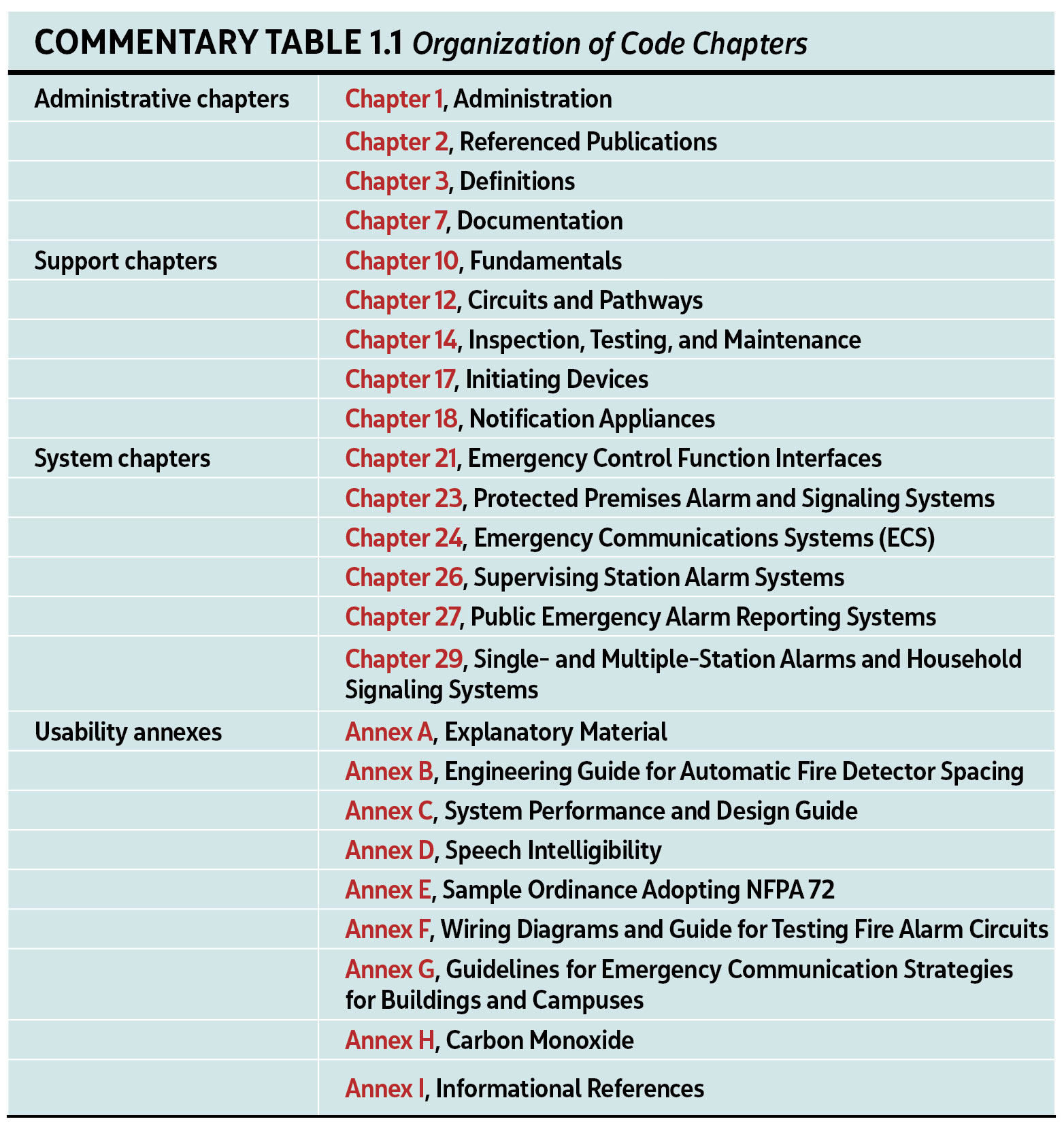 Thoughts on Designs and Layouts Know the requirements in the building