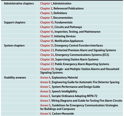 Thoughts on Designs and Layouts: Know the requirements in the building codes and NFPA 72