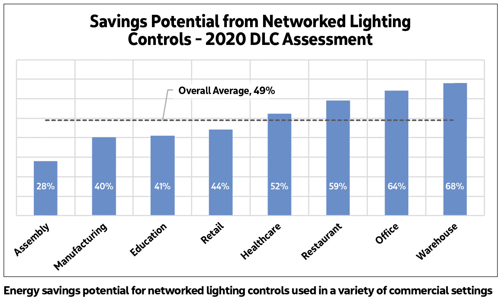 Bar graph labeled Savings Potential from Networked Lighting Controls 2020 DLC Assessment. Image by DesignLights Consortium.