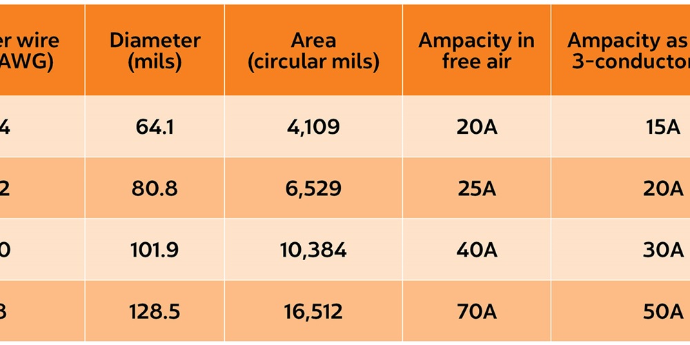 Orange graph with copper wire size, diameter, area, ampacity in free air and ampacity as part of 3-conductor panel. Image by Tom O'Connor.