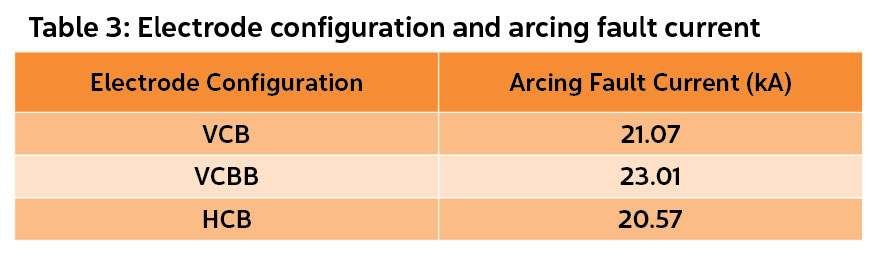 Table 3: Electrode configuration and arcing fault current (kA)