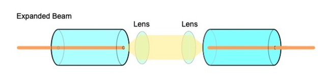 Expanded Beam Connectors
